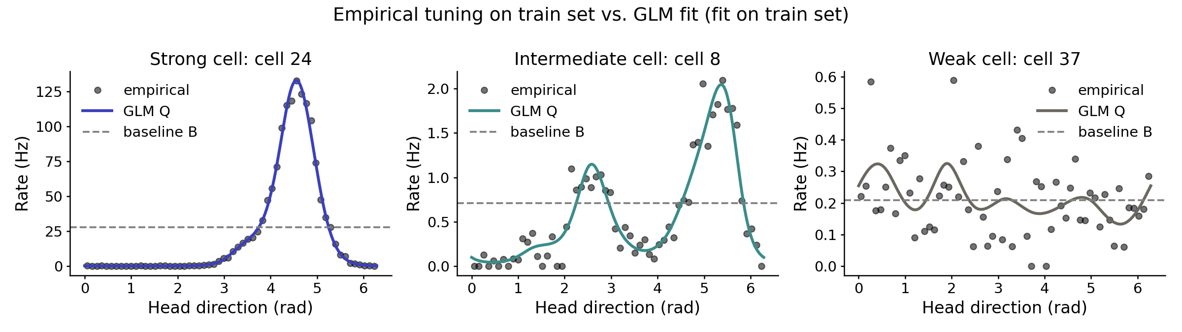 Three example cells with strong, intermediate, and weak head direction modulation. For each cell we fit a GLM model, $Q$, and a flat baseline model, $B$.