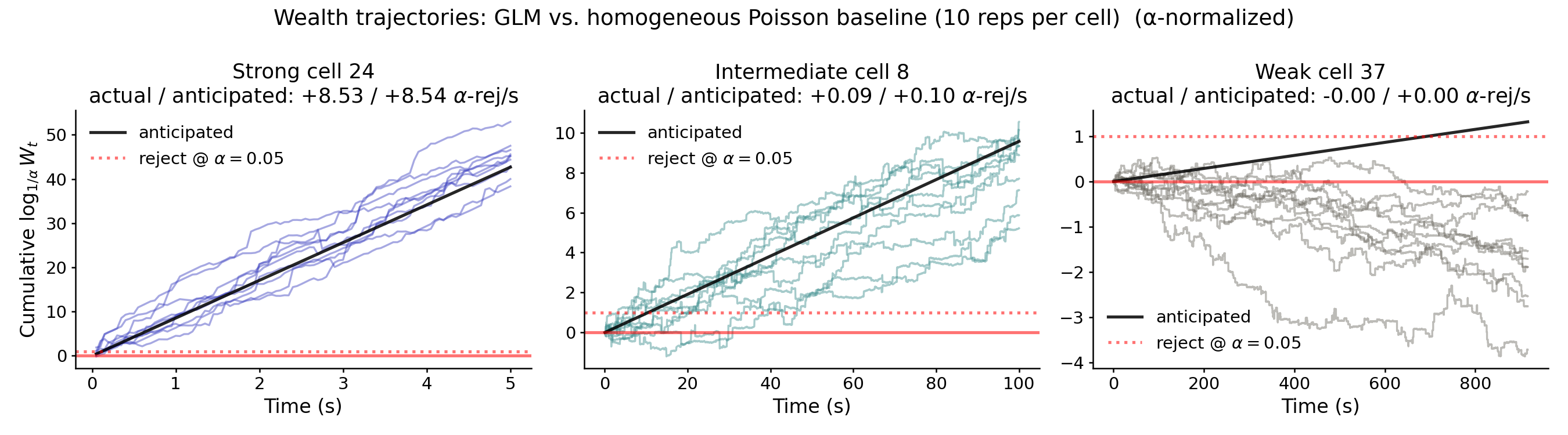 Same wealth trajectories as Figure 3, now with the player's anticipated rate of wealth growth overlaid as a black line. The slope of the line is $D_{\mathrm{KL}}(Q \,\Vert\, B)$ per round of betting, averaged across the ten train/test splits. For the strong and intermediate cells, the anticipated and realized trajectories agree closely. For the weak cell, the anticipated line drifts slightly above zero while the realized trajectories drift slightly below --- a small but real signature of overfitting on the training data.