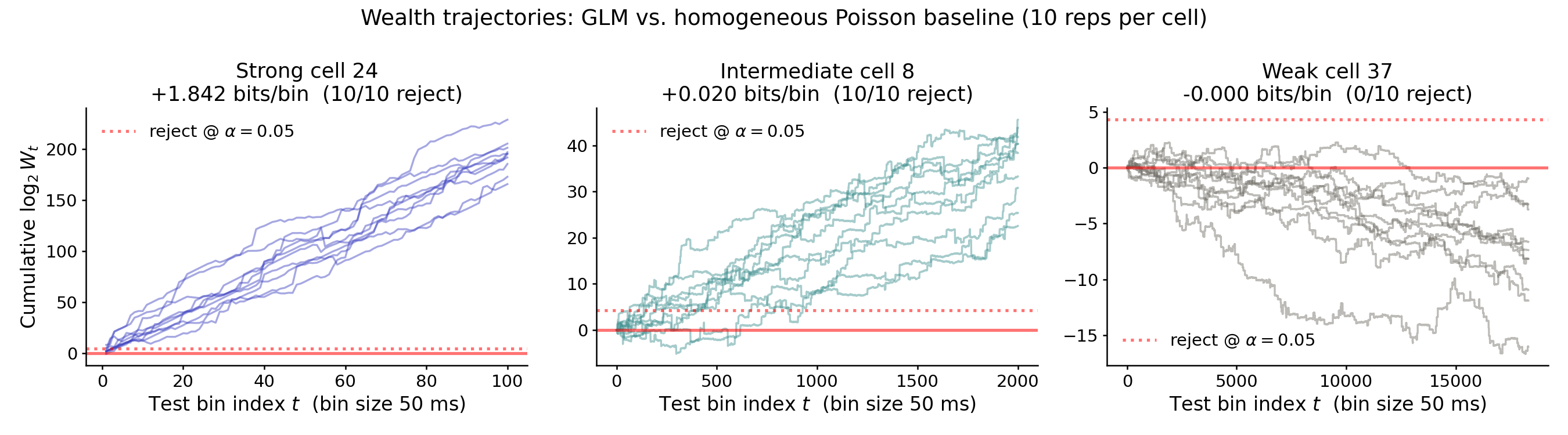 Wealth trajectories for the three example cells, ten random train/test splits each. The y-axis is on a $\log_2$ scale (number of doublings of the starting wealth). The dashed red horizontal line at $\log_2 W_t \approx 4.3$ marks a threshold we will motivate later. Each panel uses its own x-axis range so the dynamics of each cell are visible at an appropriate scale.